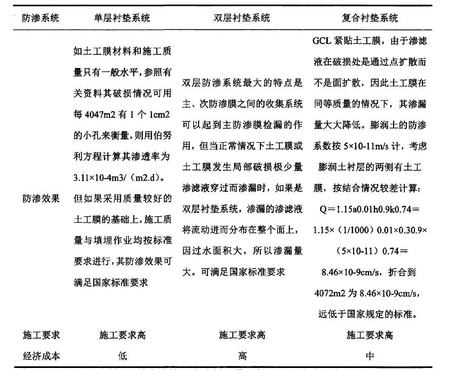 水平铺设防渗材料防渗方式到底适用于哪种工程?
